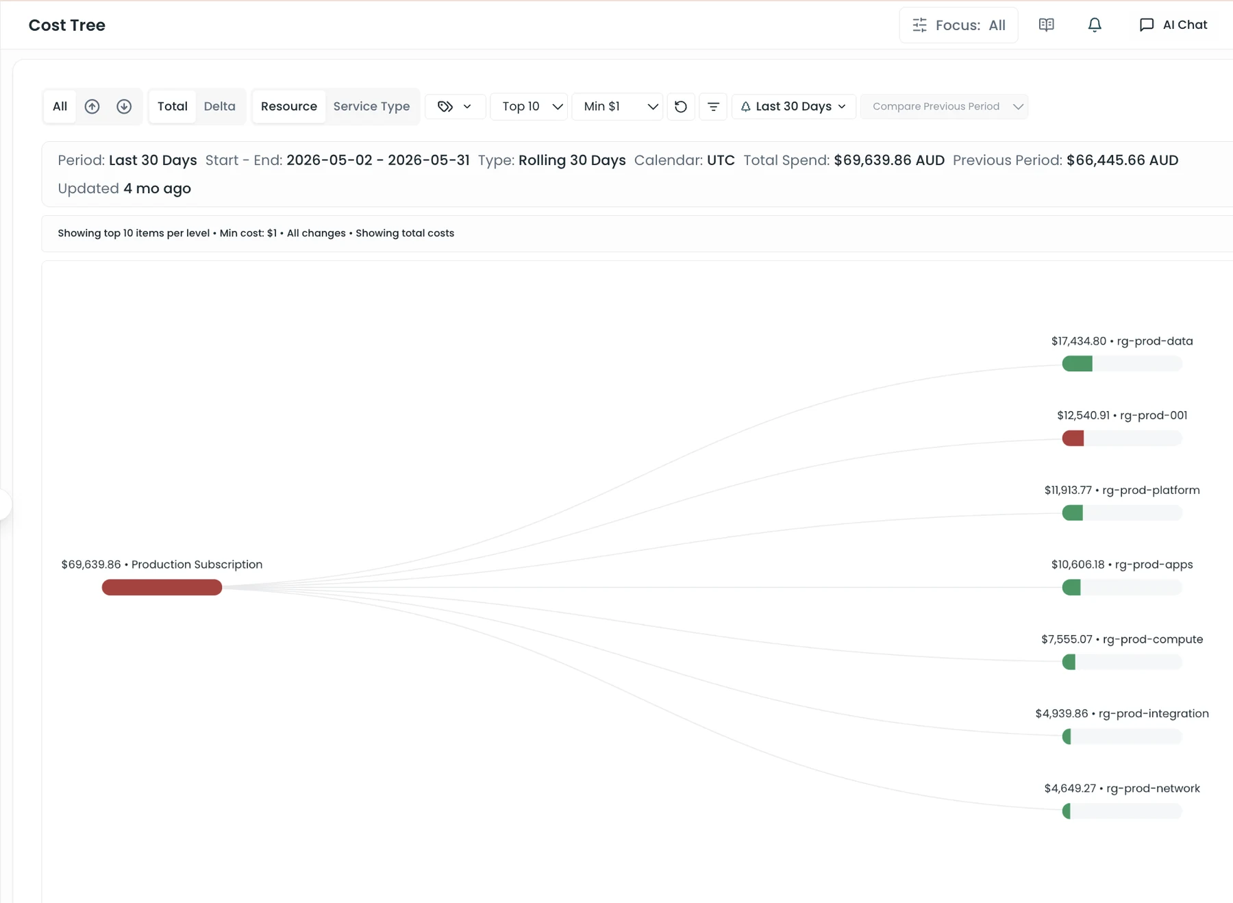 Cost Tree in Spotto tracing a subscription's spend through to the resource groups behind it