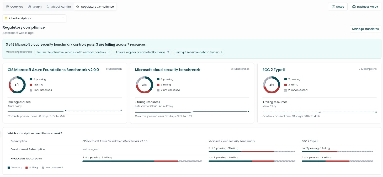 Regulatory Compliance in Spotto: CIS, Microsoft cloud security benchmark and SOC 2 Type II controls by subscription