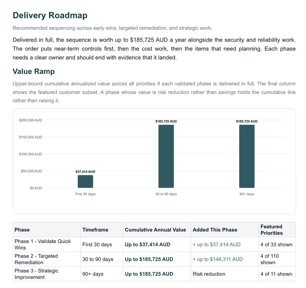 Delivery roadmap: value over 30, 90 and 90+ days (demo data)