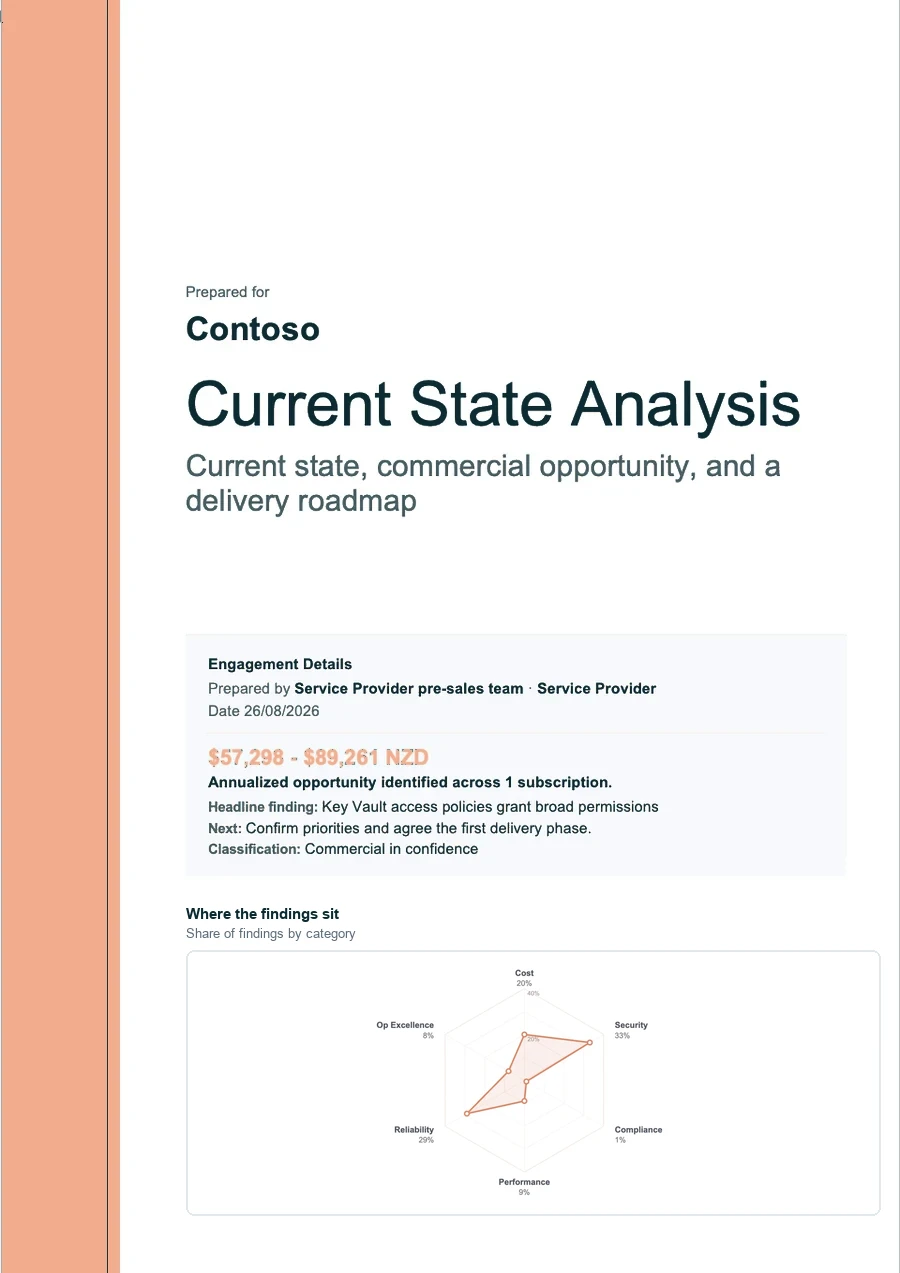 The front page of a Current State Analysis for a demo client, Contoso: engagement details, the annual opportunity, and a chart of where the findings sit by category.