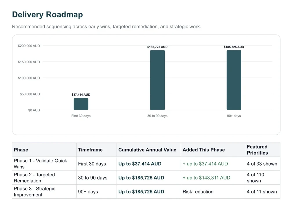 A Spotto delivery roadmap: phased work across the first 30 days, 30 to 90 days and beyond, with the value each phase adds.
