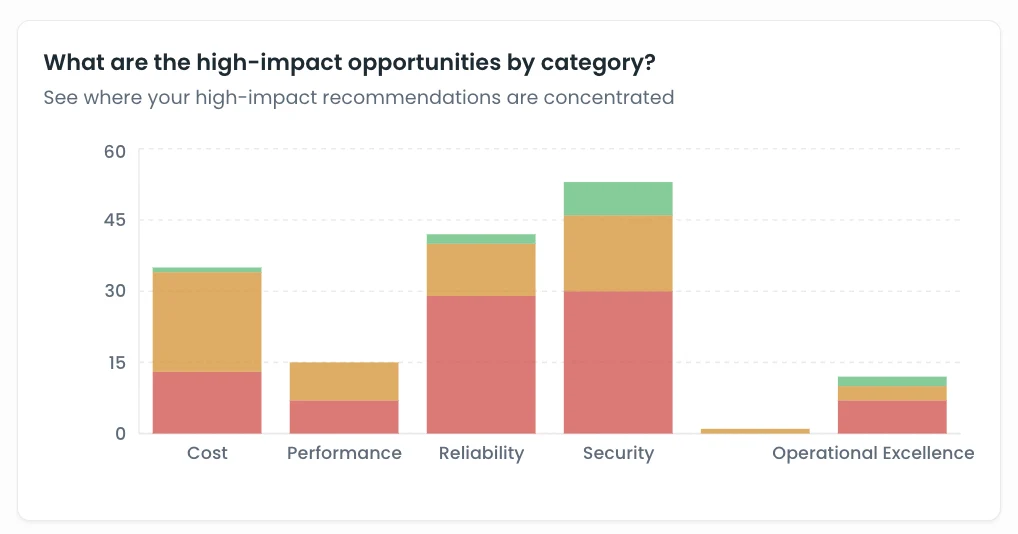 A Spotto chart of high-impact opportunities by category, Cost, Performance, Reliability, Security and Operational Excellence, stacked by high, medium and low impact.