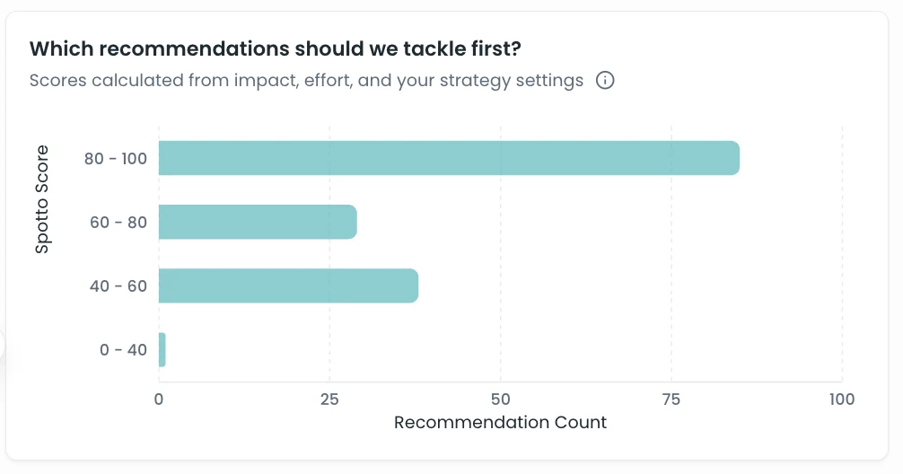 A Spotto chart of which recommendations to tackle first, grouped by Spotto Score.