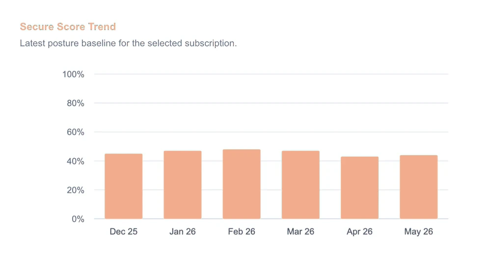 A Secure Score trend chart from a Spotto Service Delivery Report, month by month.